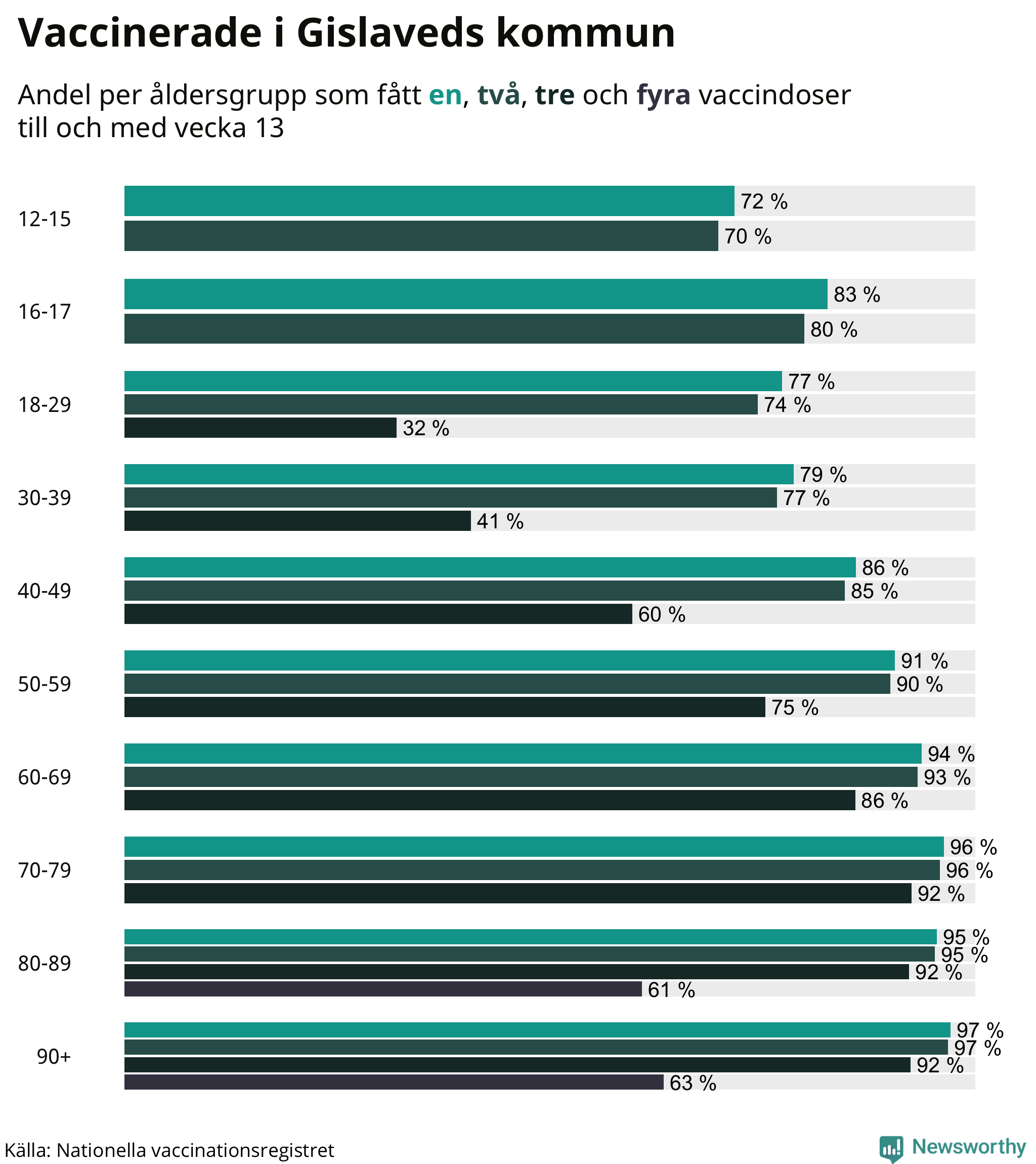 Graf över vaccinerade per åldersgrupp